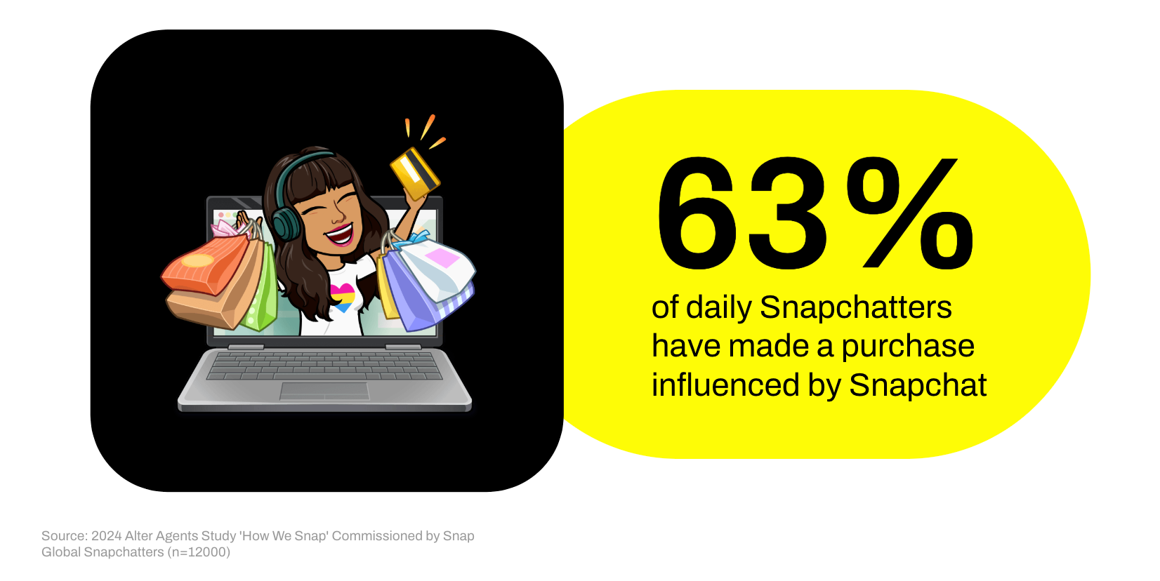 63 percent of daily Snapchatters have ever made a purchase influenced by Snapchat