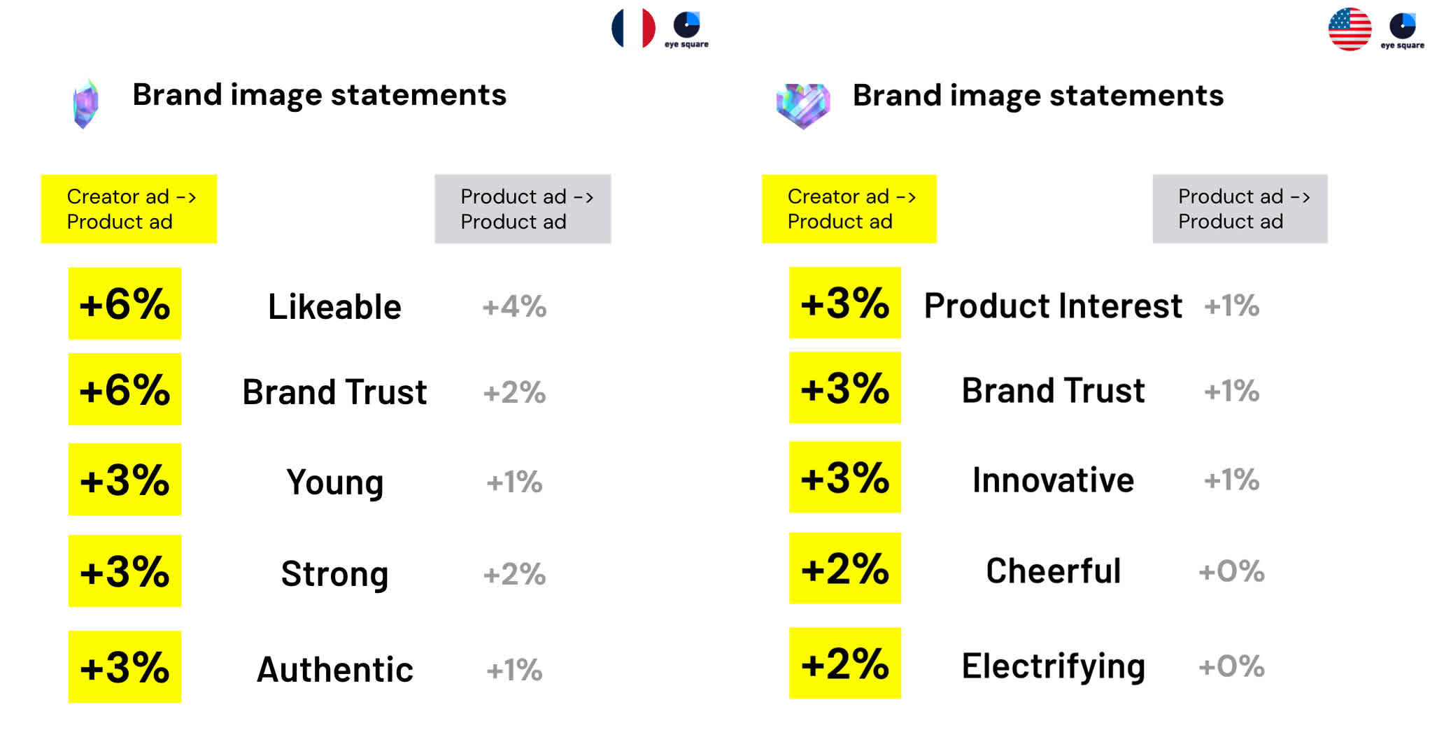 France and USA brand image statements