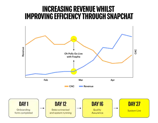 Increasing revenue whilst improving efficiency through Snapchat 