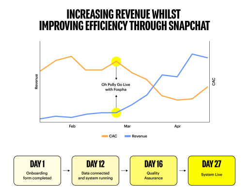 Increasing revenue whilst improving efficiency through Snapchat 