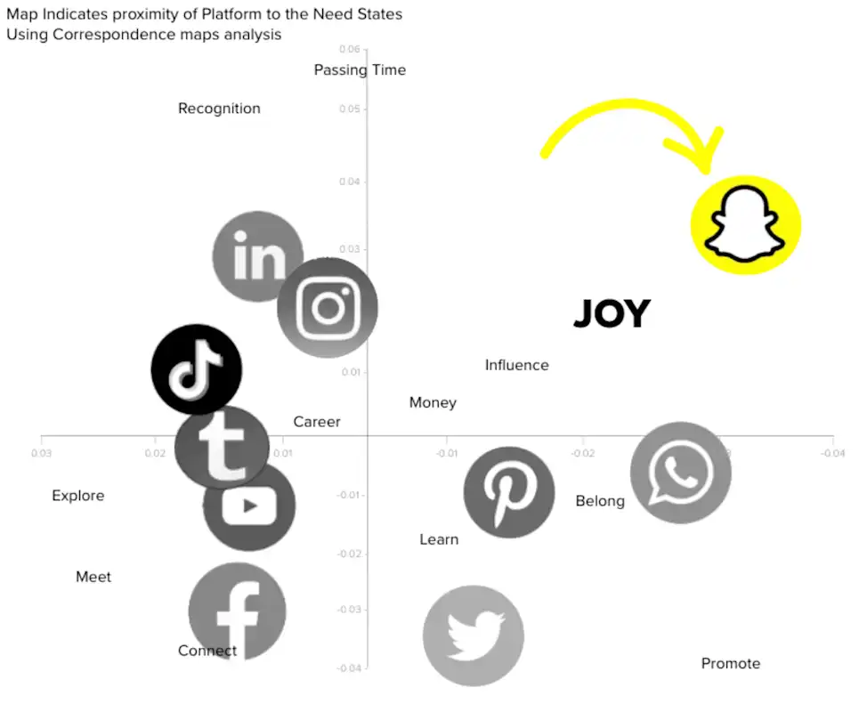 Snapchat compared to it's competitors brings the most joy