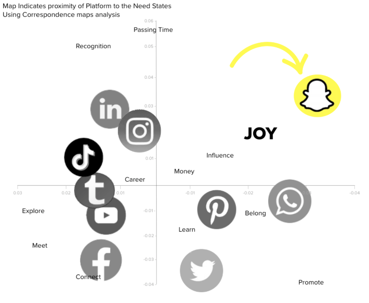 Snapchat compared to it's competitors brings the most joy