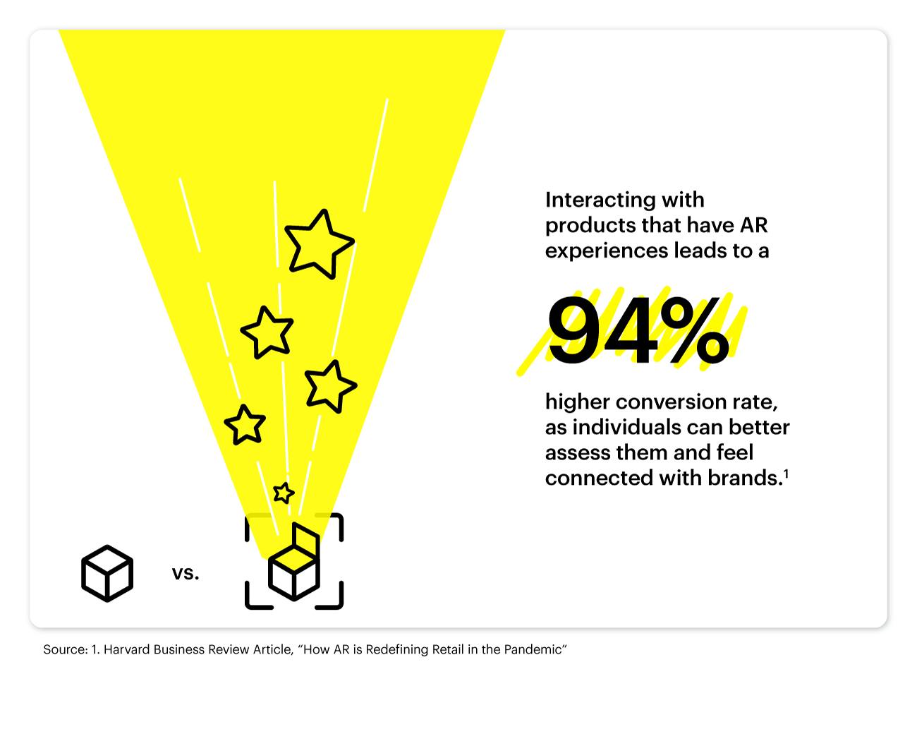 Interacting with products that have AR experiences leads to a 94% higher conversion rate