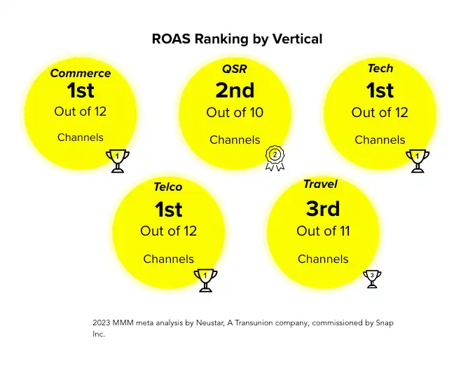 ROAS Ranking by Vertical