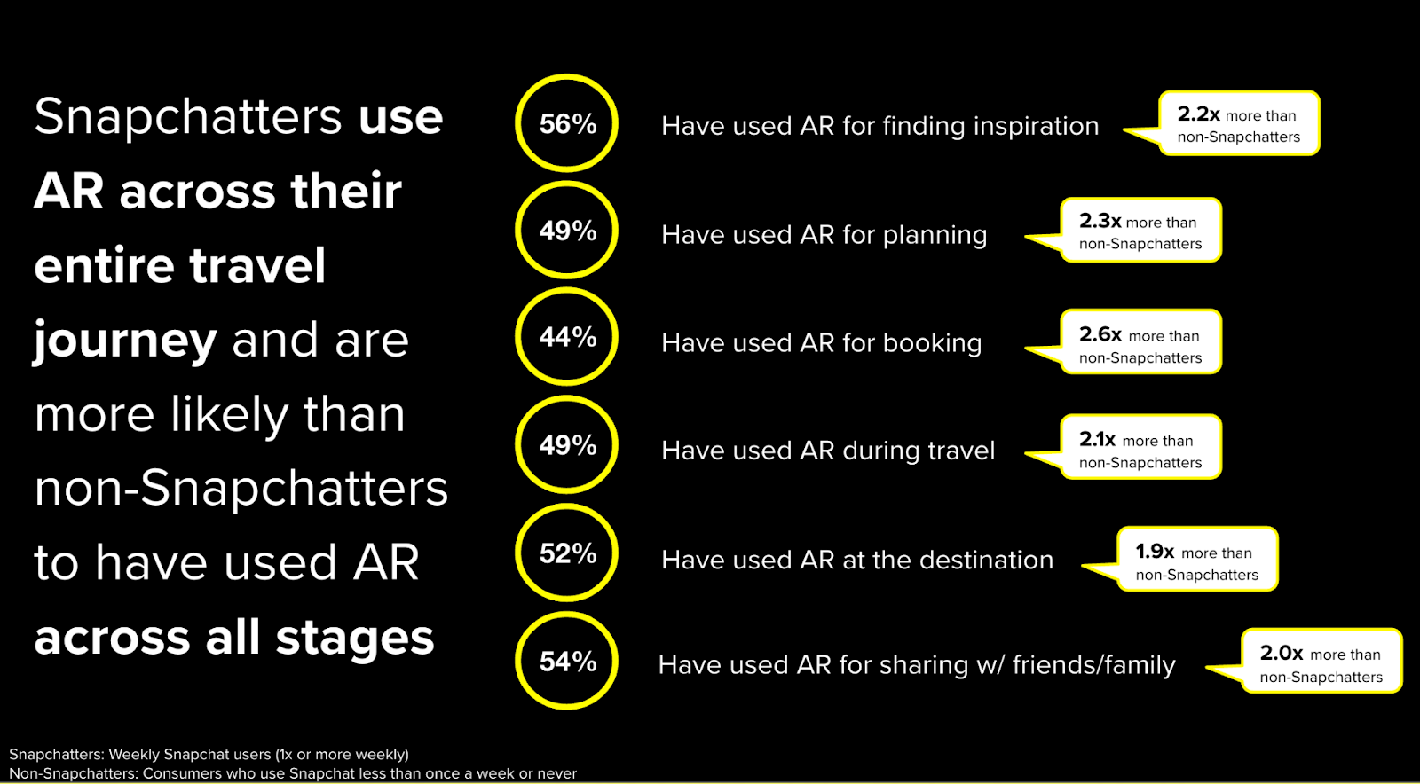 Snapchatters use AR across their entire travel journey and are more likely than non-Snapchatters to have used AR across all stages