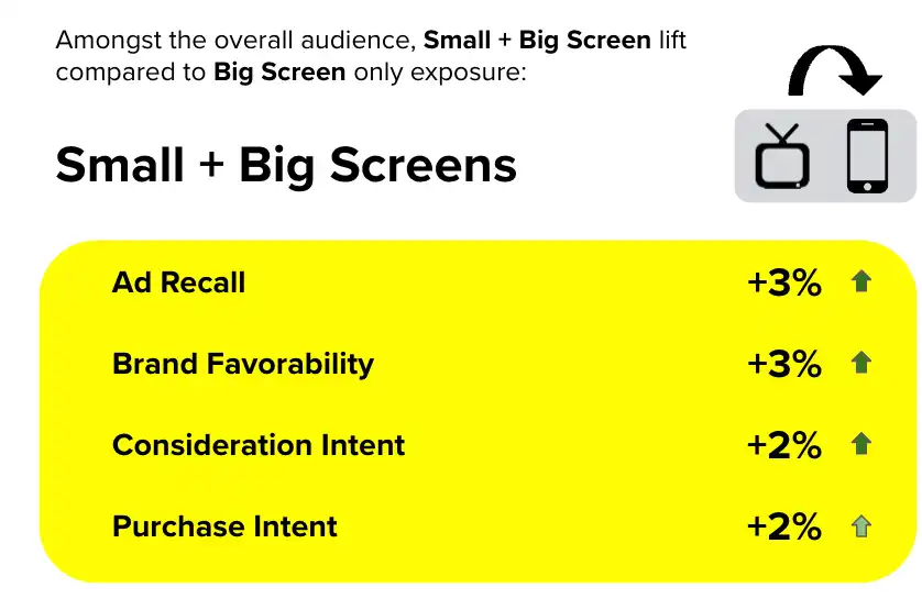 Infographic that shows small and big screen ads increase recall, brand favorability, consideration intent, and purchase intent