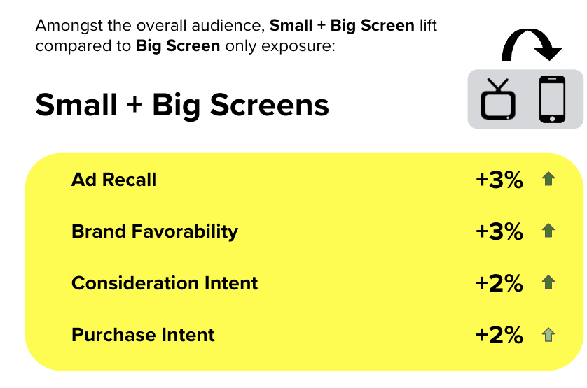 Infographic that shows small and big screen ads increase recall, brand favorability, consideration intent, and purchase intent