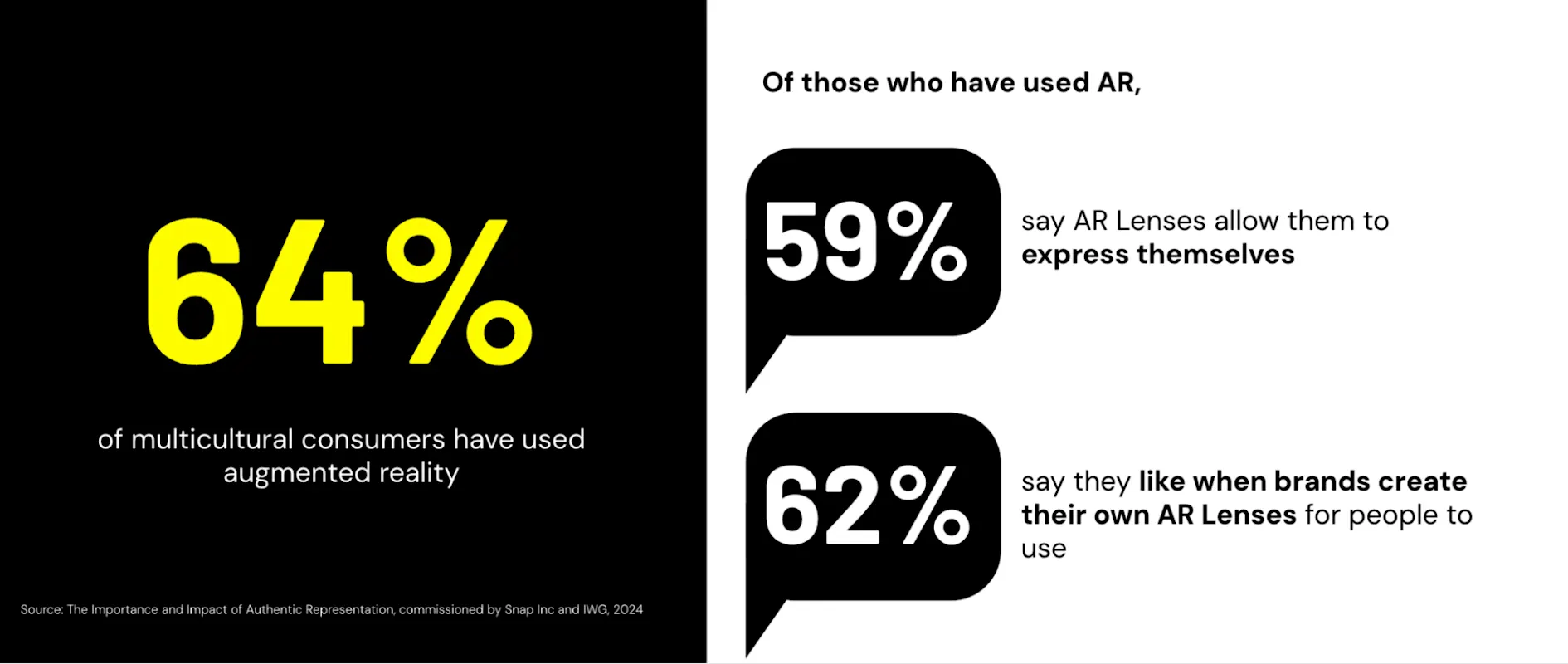 64% of multicultural consumers use AR - 59% say AR Lenses aid self-expression - 62% like branded AR Lenses.