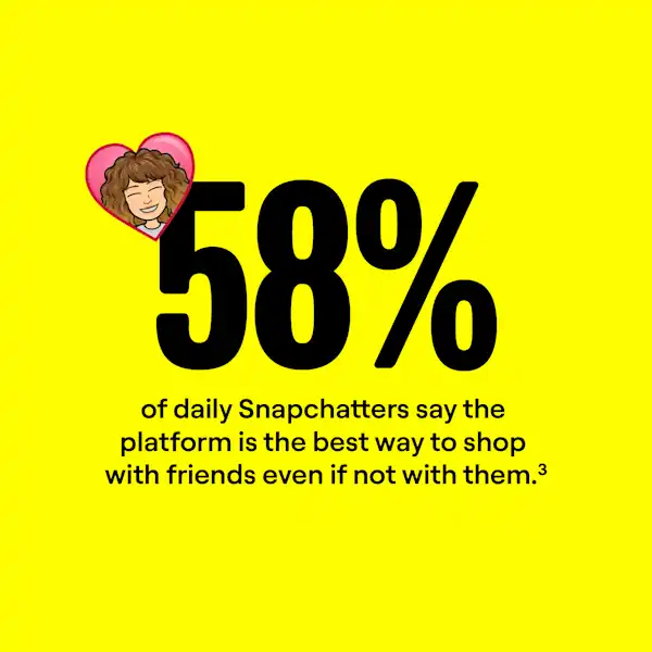 58% of daily Snapchatters say the platform is the best way to shop with friends even if not with them.