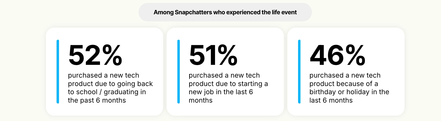 Cards show Snapchatters buying tech after life events including school return new job and holidays with over 45 percent influence.