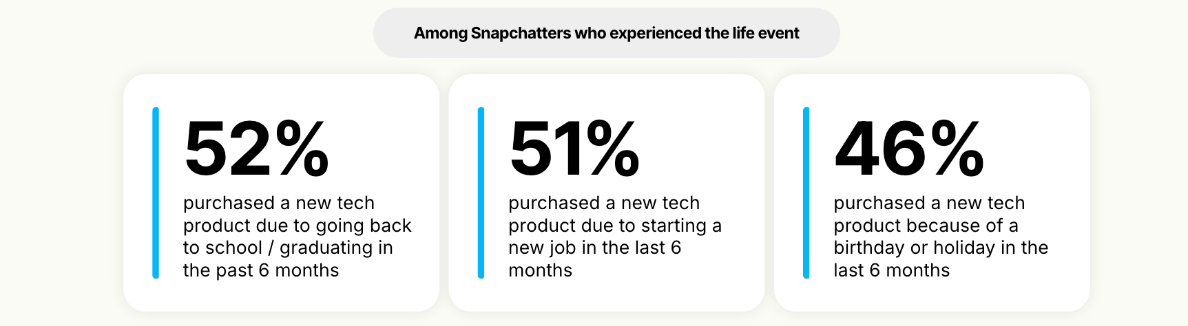 بطاقات توضح شراء مستخدمي سناب لمنتجات تقنية بعد أحداث مثل العودة للمدرسة والعمل الجديد والعطلات بنسبة تتجاوز 45 بالمئة.