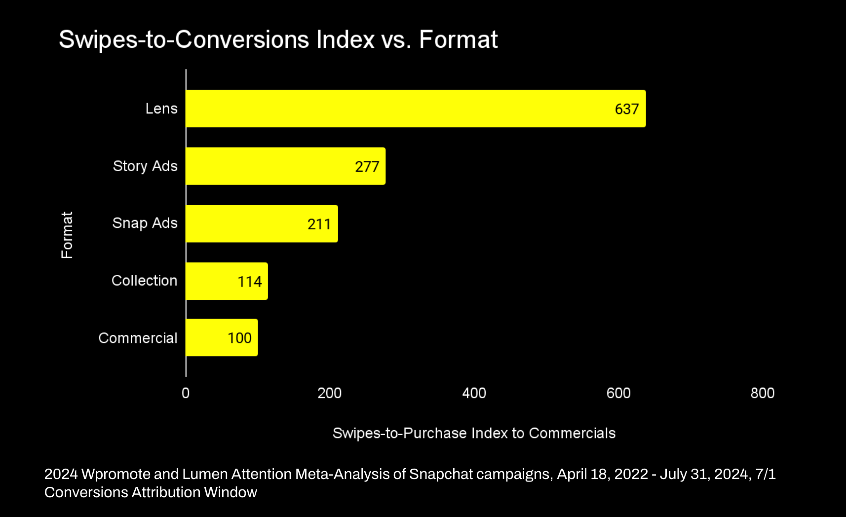 Swipes-to-Conversions Index vs Format graphic