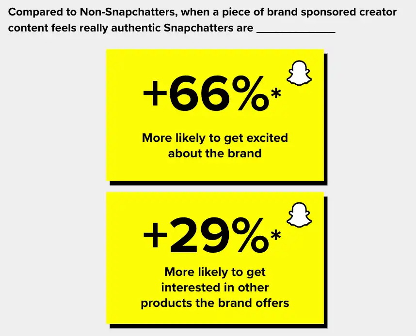 Compared to Non-Snapchatters