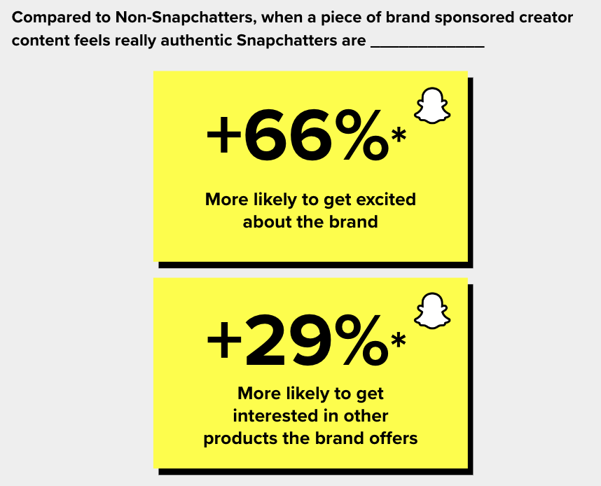 Compared to Non-Snapchatters