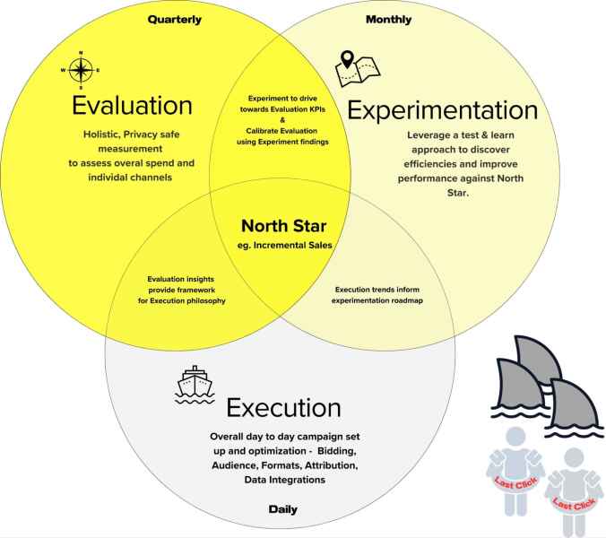 Comparing the three Es - Evaluation, Experimentation, and Execution with North Star at the center