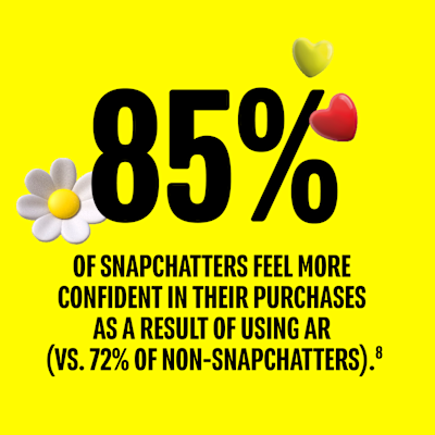 85 percent of Snapchatters feel more confident in their purchases a result of using AR