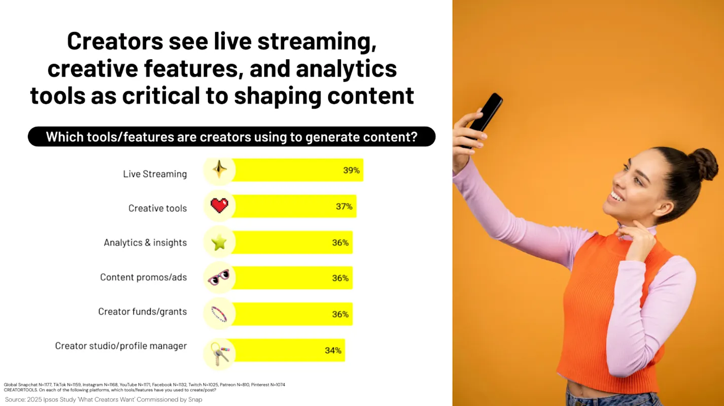 Comparison of brand-creator collaboration on platforms, showing 85% of Gen Z want more Snapchat brand partnerships.