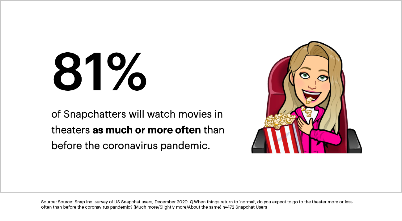 81% of Snapchatters will watch movies in theaters as much or more often than before the pandemic