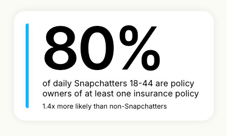 80% of Snapchat users aged 18 to 44 own at least one insurance policy highlighting strong adoption rates.
