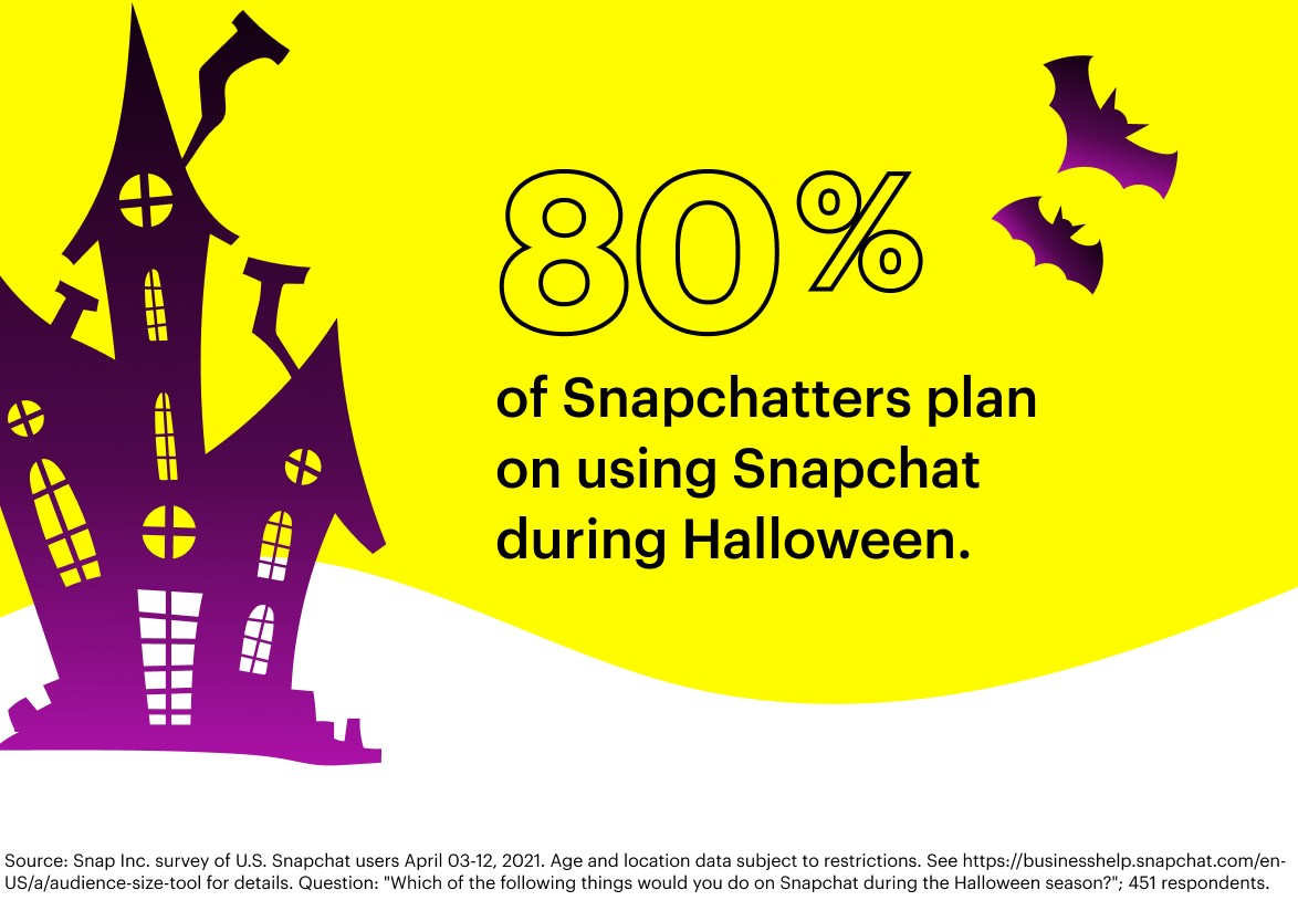 Snap Inc. survey of U.S. Snapchat users April 03-12, 2021. Age and location data subject to restrictions. See https://businesshelp.snapchat.com/en-US/a/audience-size-tool for details. Question: "Which of the following things would you do on Snapchat during the Halloween season?"; 451 respondents.