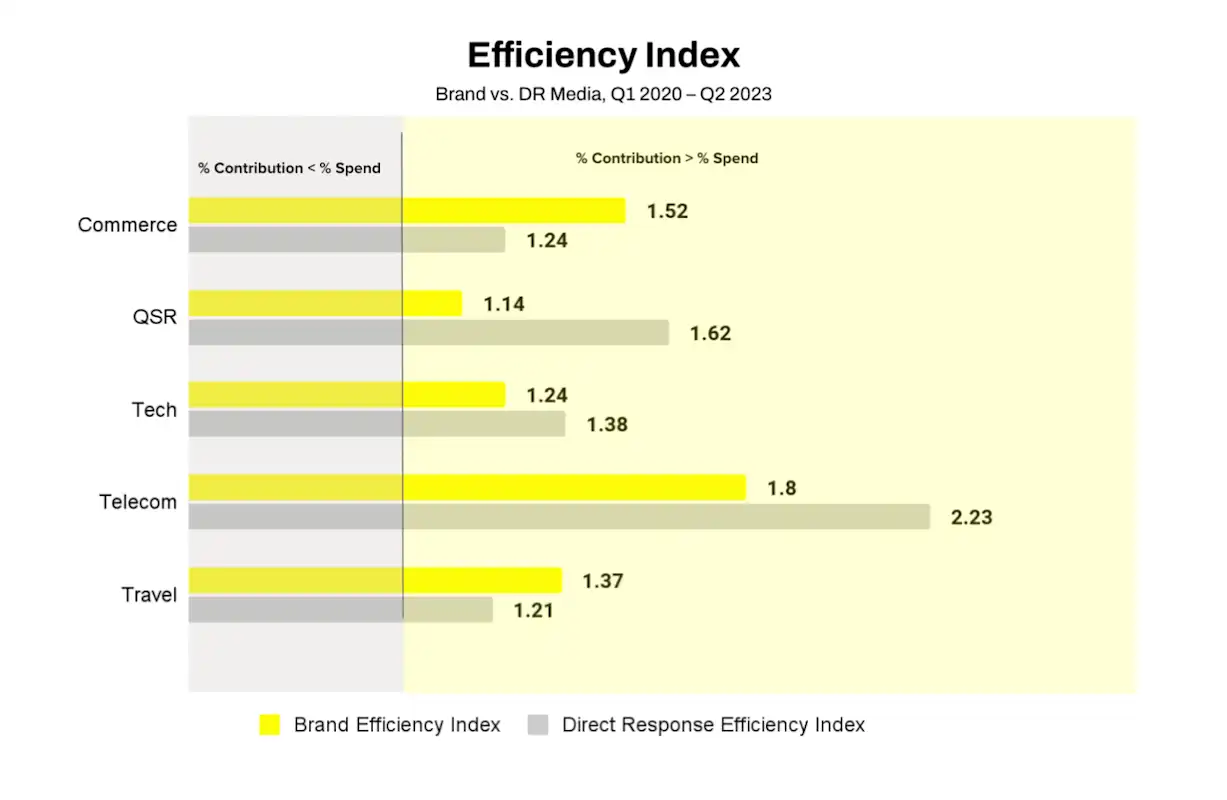 Index graph showing efficiency between brand and DR Media