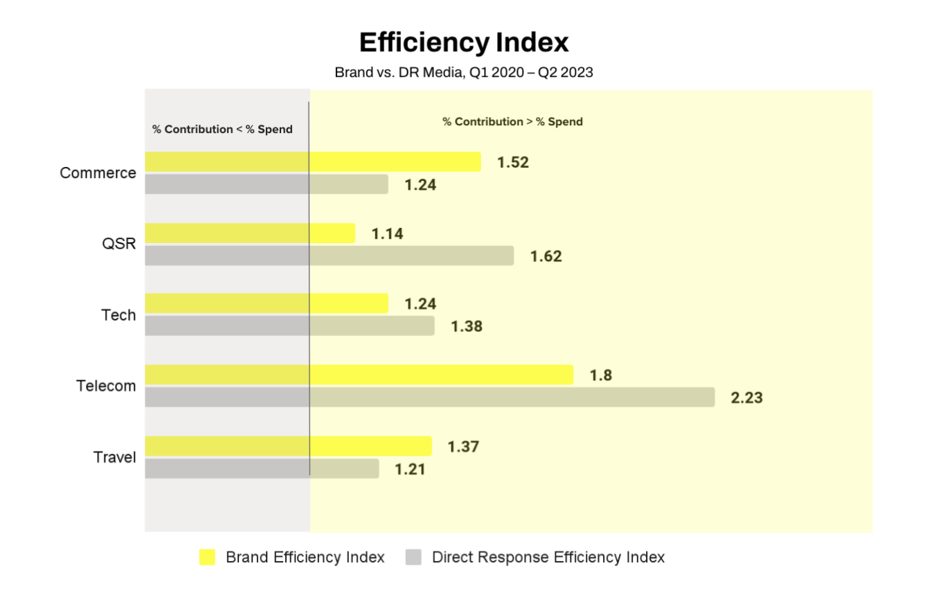 Index graph showing efficiency between brand and DR Media