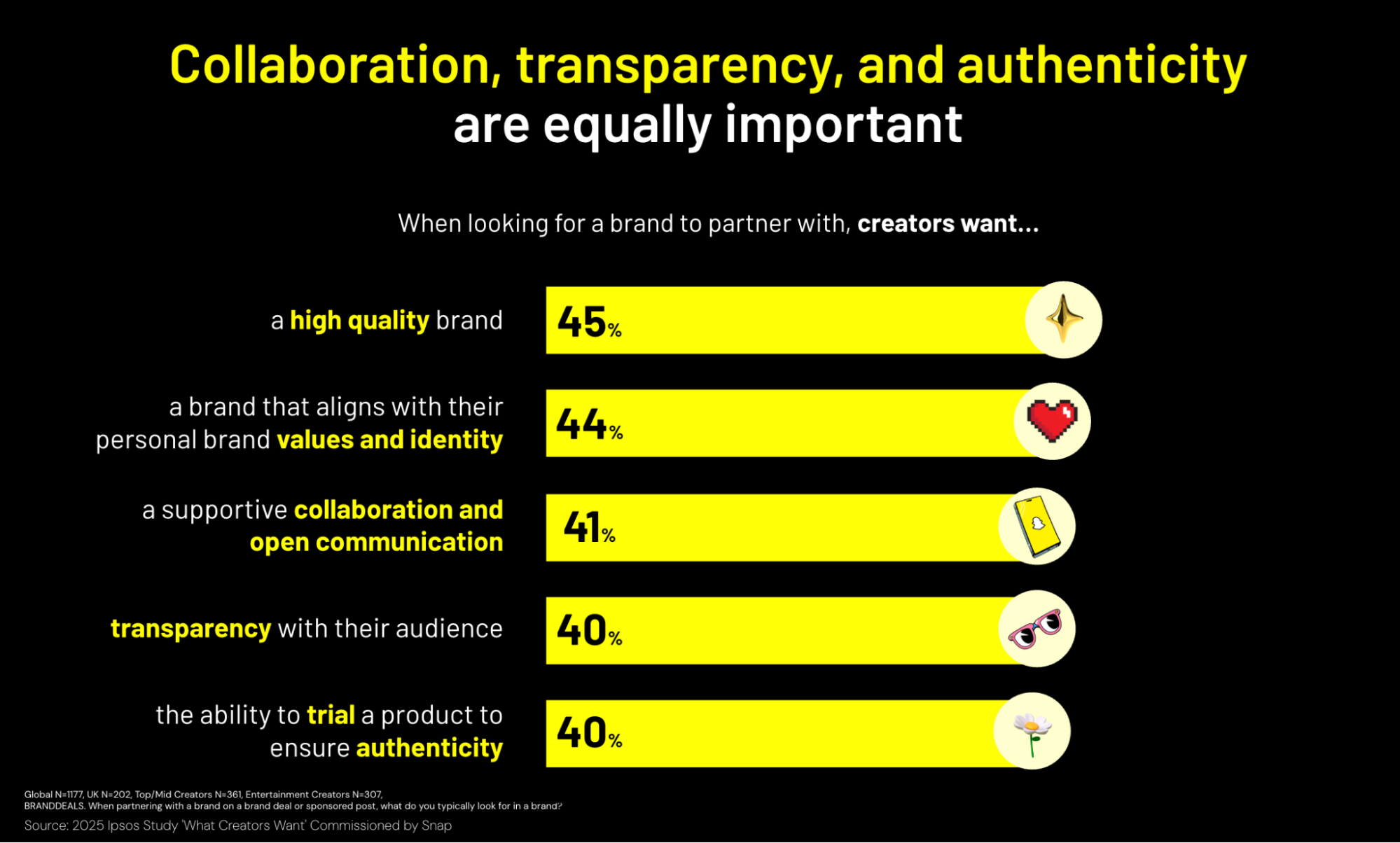 Chart showing creators value quality, alignment, communication, transparency, and authenticity in brand partnerships.