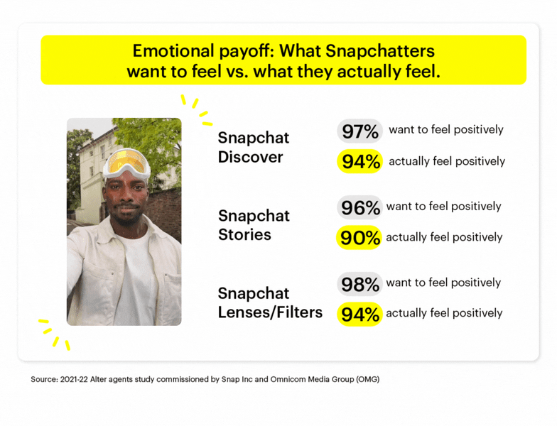 Emotional payoff: What Snapchatters want to feel vs what the actually feel, in the context of Snapchat Discover, Stories, and Lenses/Filters