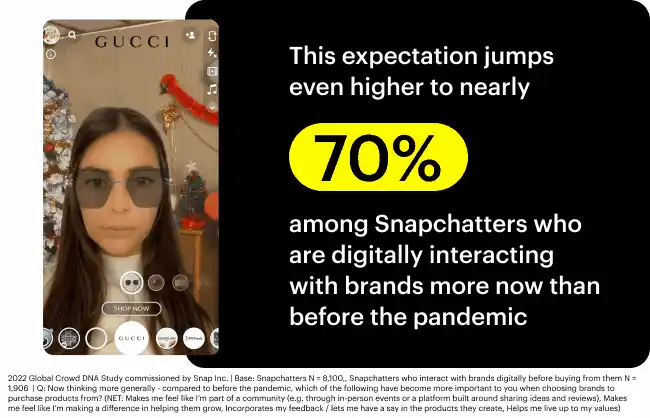 2022 Global Crowd DNA Study commissioned by Snap Inc. | Base: Snapchatters N = 8,100, Snapchatters who interact with brands digitally before buying from them N = 1,906  | Q: Now thinking more generally - compared to before the pandemic, which of the following have become more important to you when choosing brands to purchase products from? (NET: Makes me feel like I’m part of a community (e.g. through in-person events or a platform built around sharing ideas and reviews), Makes me feel like I’m making a difference in helping them grow, Incorporates my feedback / lets me have a say in the products they create, Helps me live up to my values)