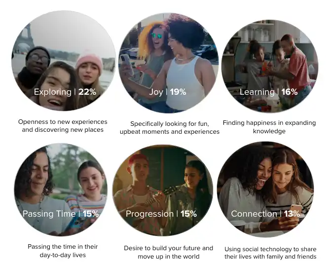 6 top needs of Snapchatters - Exploring, Joy, Learning, Passing Time, Progression, and Connection.