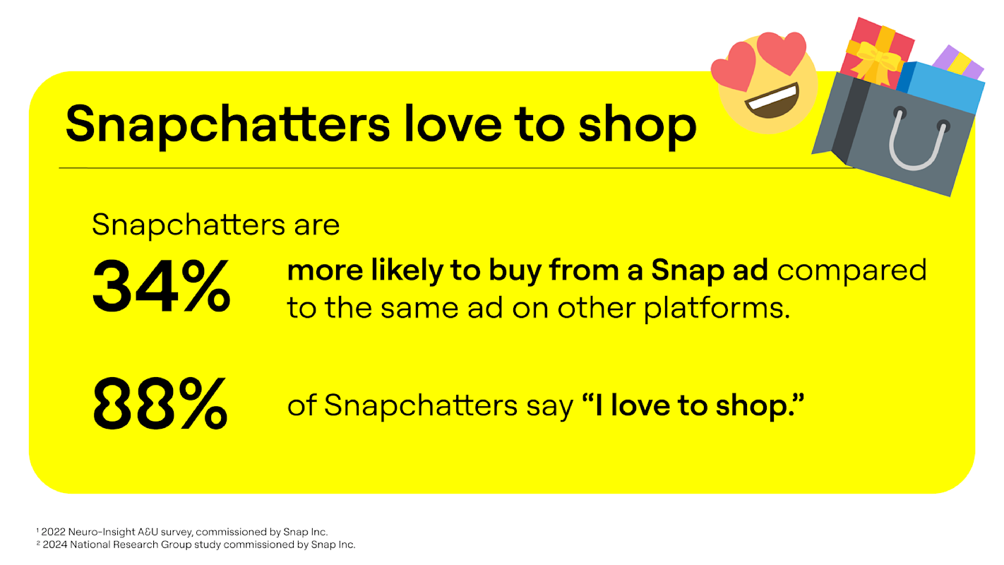 Snapchatters love to shop - Snapchatters are 34% more likely to buy from a Snap ad and 88% of Snapchatters say 'I love to shop'.