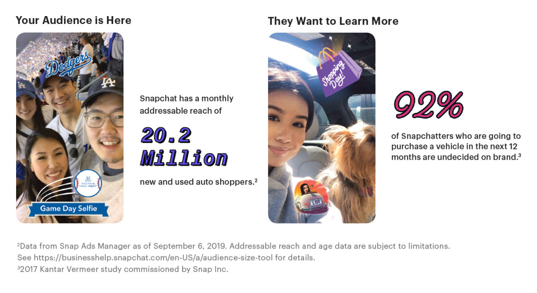 Snapchat has a monthly addressable reach of 20.2million new and used auto shoppers. 
92% of Snapchatters who are going to purchase a vehicle in the next 12 months are undecided on brand. 