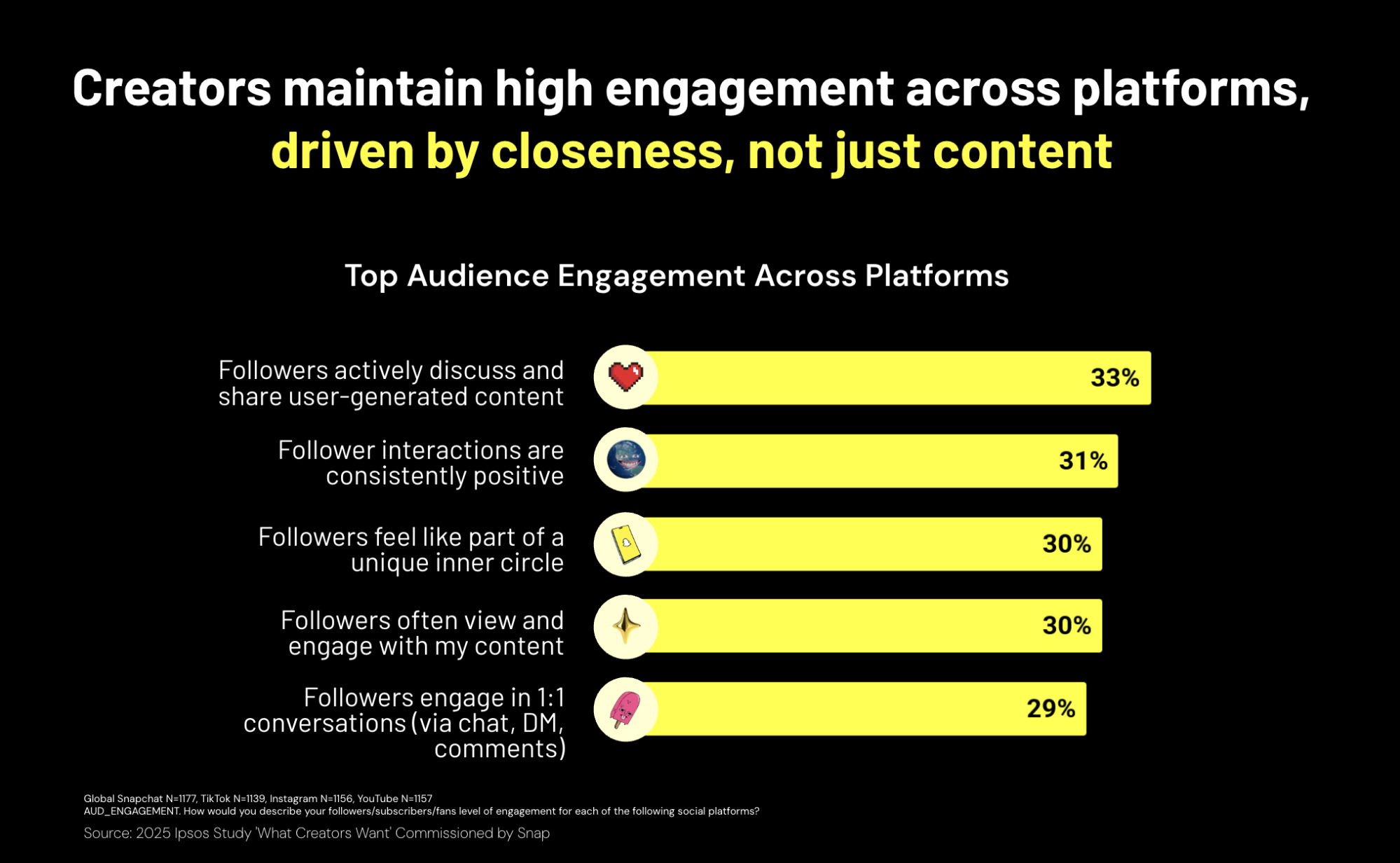 Chart showing top creator engagement behaviors where discussion and positivity lead at 33% and 31%.
