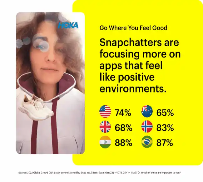 Source: 2022 Global Crowd DNA Study commissioned by Snap Inc. | Base: Gen Z N = 4,778, 25+ N = 11,22 | Q: Which of these are important to you?