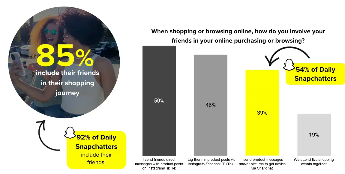 Creating meaningful social shopping experiences for Gen Z and Millennials

