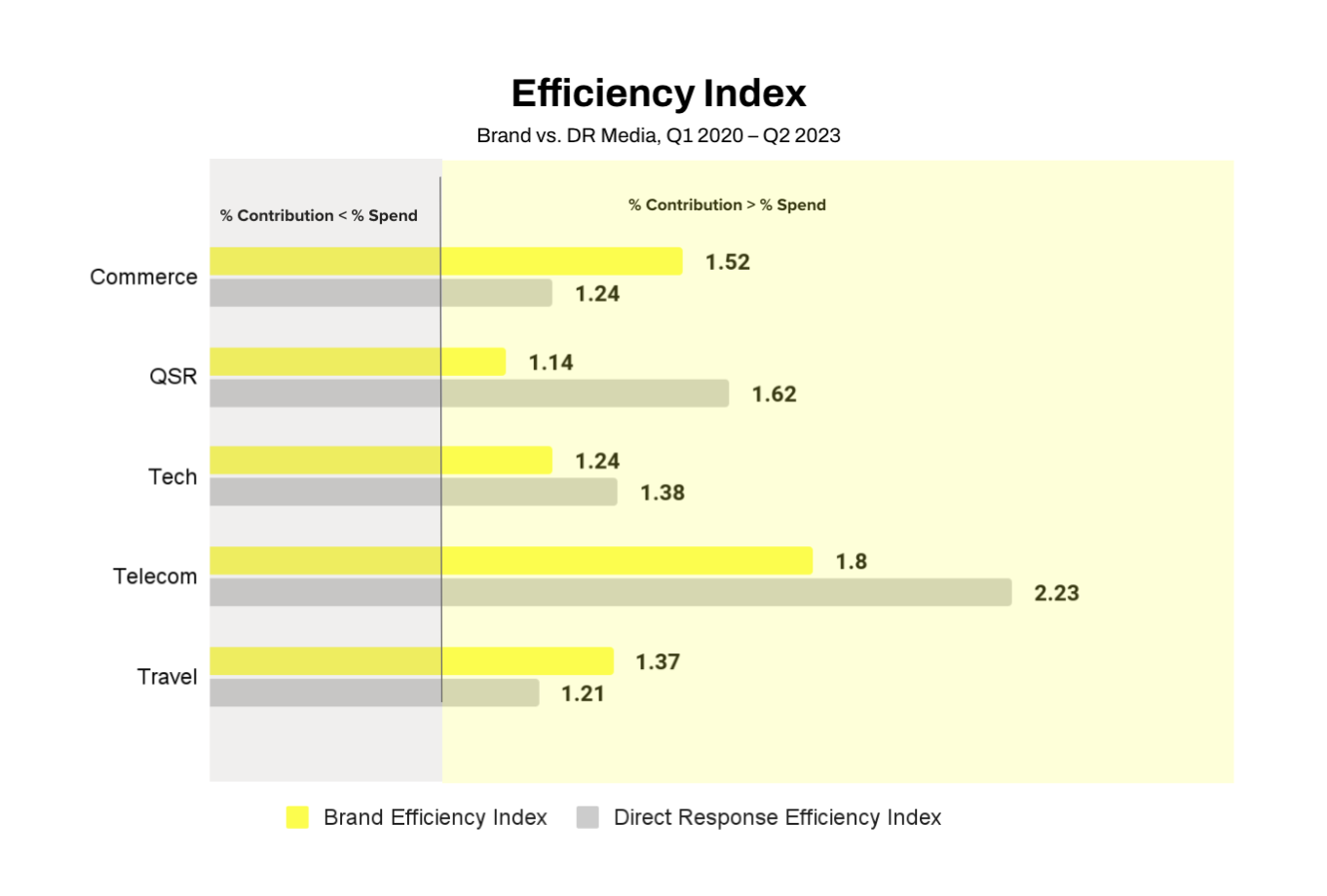 Graph showing Efficiency index (Brand vs Direct Response)