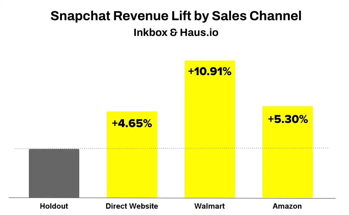 Snapchat Revenue by Sales Channel