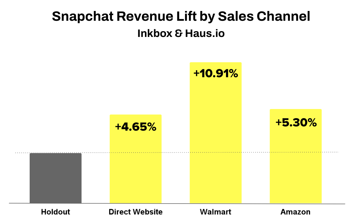 Snapchat Revenue by Sales Channel