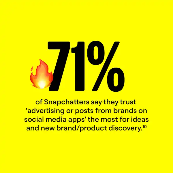 71% of Snapchatters say they trust ‘advertising or posts from brands on social media apps’ the most for ideas and new brand/product discovery.