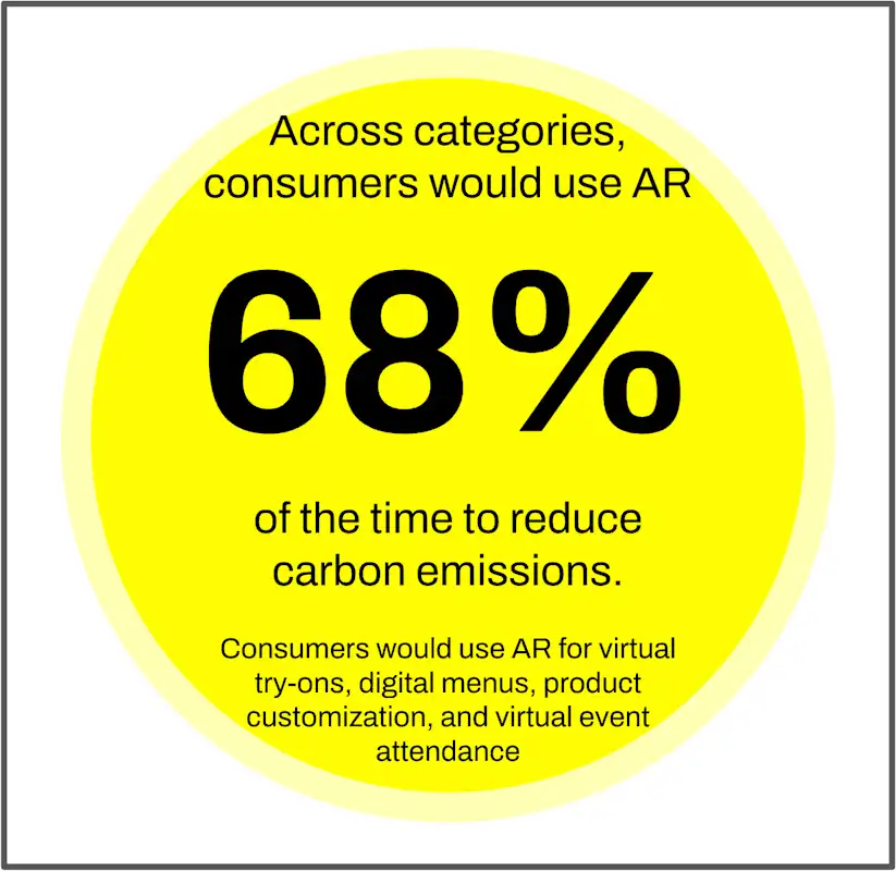 Consumers are ready to use AR to reduce their carbon footprint