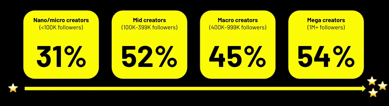 Graphic comparing nano micro macro and mega creators impact on interest in movies among Snapchat users.