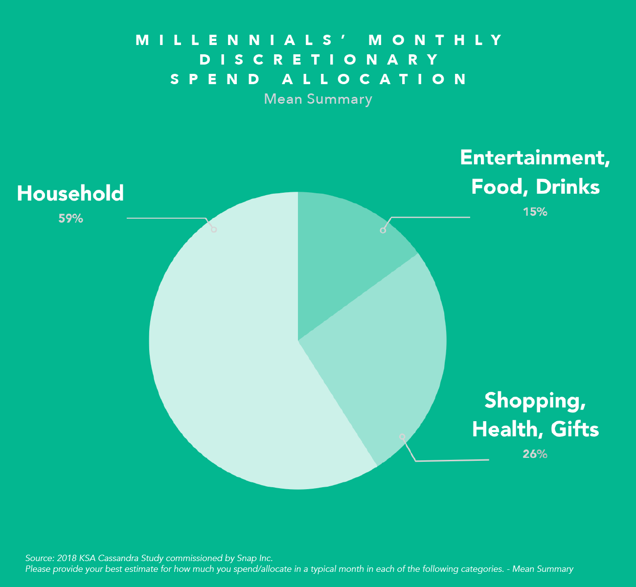 Cashing In: How millennials think about and spend money in Saudi Arabia