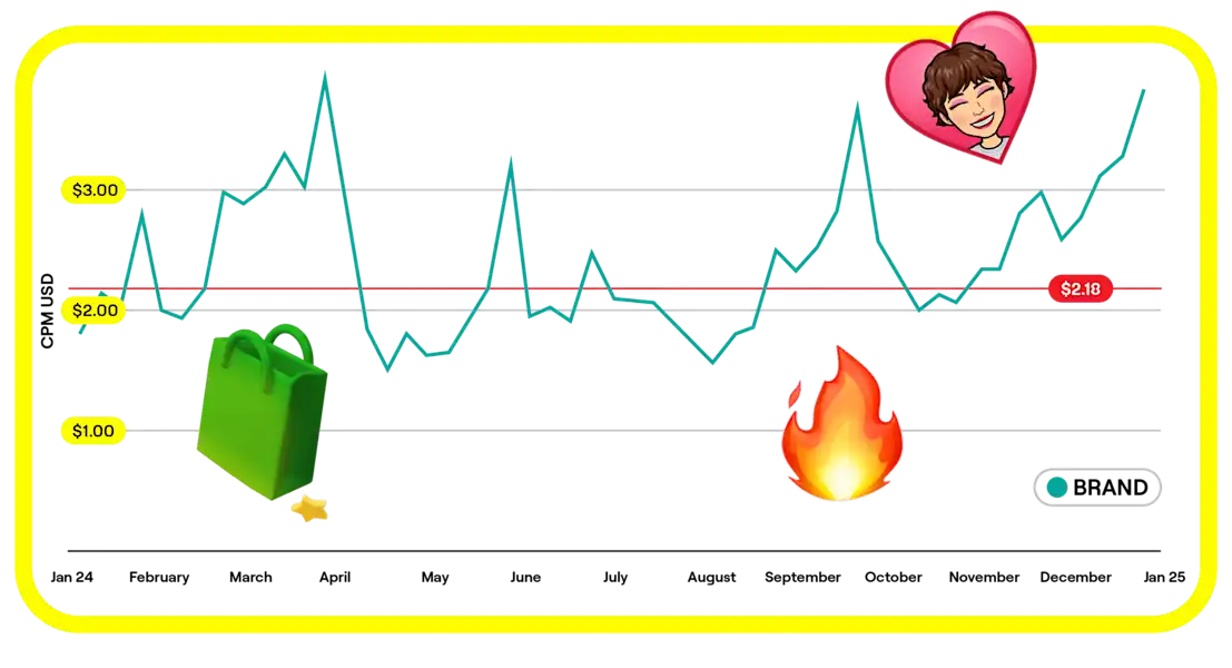 Win Every Moment This Summer - chart 