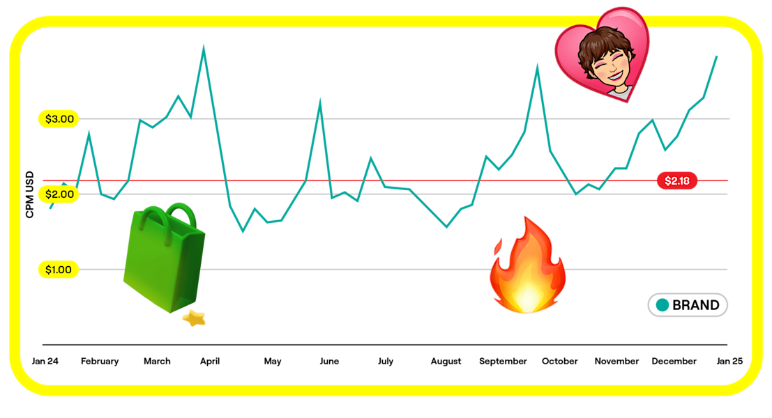 Win Every Moment This Summer - chart