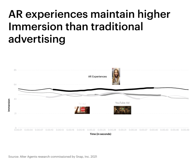 AR experiences maintain higher immersion than traditional advertising