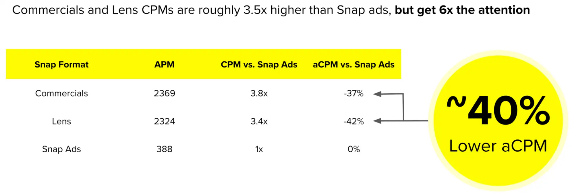 Commercials and Lens CPMs are roughly 3X higher than Snap Ads but get 6X the attention