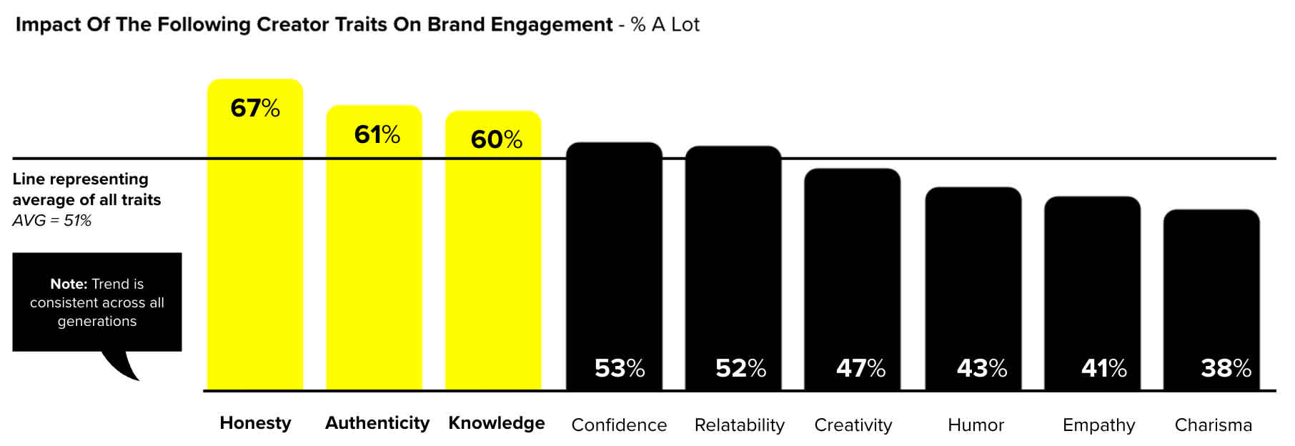 Impact Of Following Creator Traits On Brand Engagement