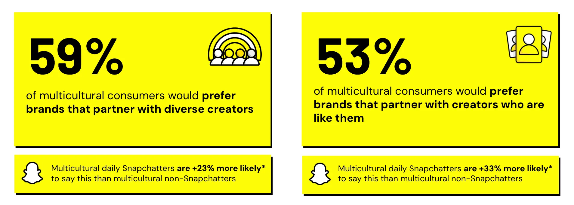 59% of multicultural consumers prefer brands with diverse creators - 53% prefer creators like them.