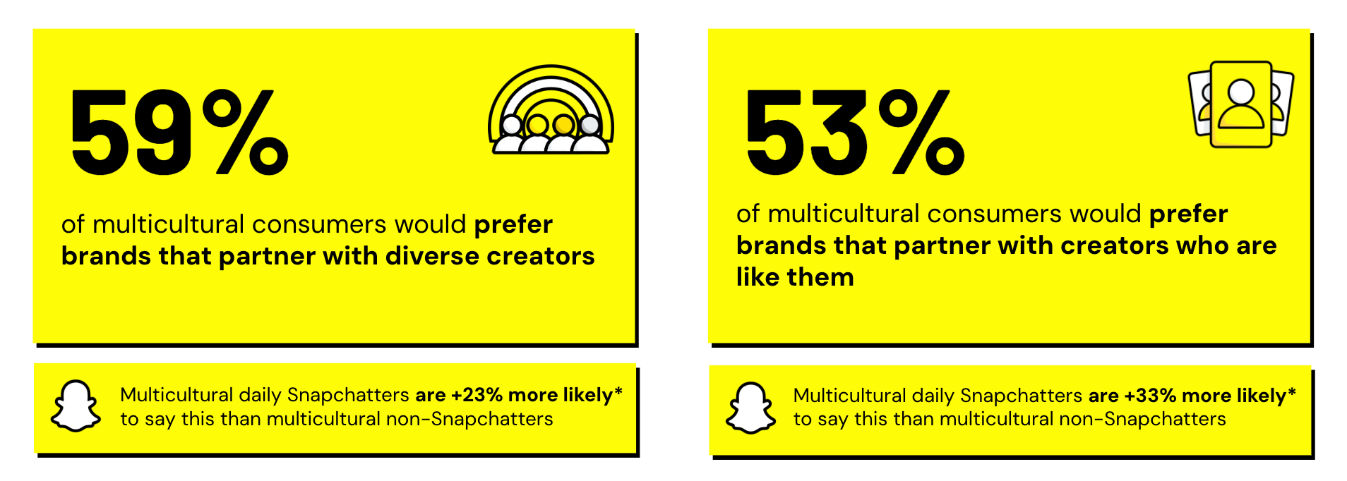59% of multicultural consumers prefer brands with diverse creators - 53% prefer creators like them.