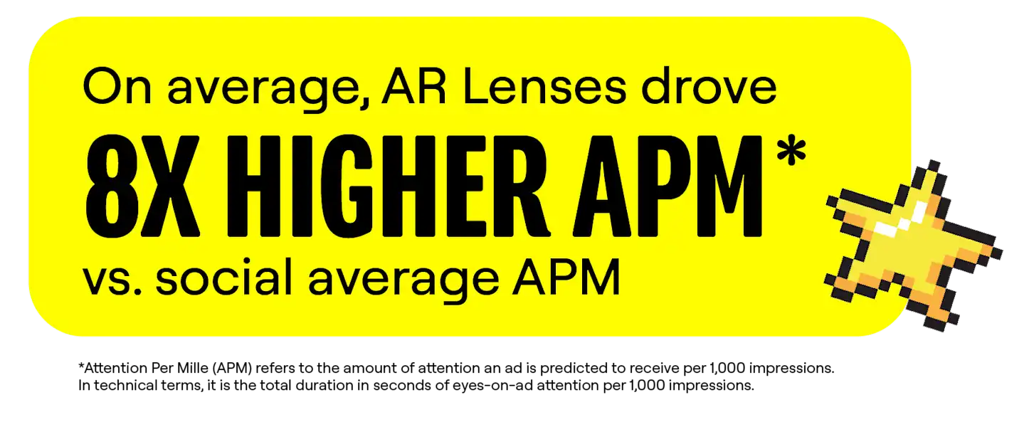 On average, Snapchat campaigns delivered 2x more attention (APM*) vs. social averages